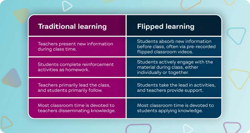 Table comparing the traditional learning environment to that of a flipped classroom.